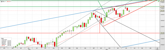 S&P 500 Есть ли жизнь на Марсе?