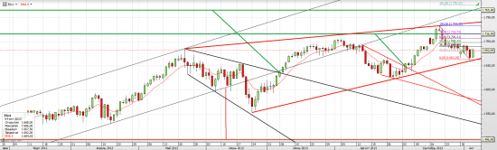 S&P 500 Есть ли жизнь на Марсе?