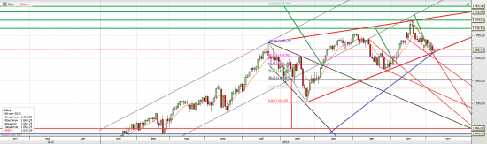 S&P 500 Промежуточные цели