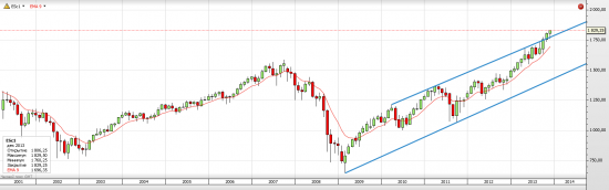 S&P 500 Скоро разворот на хорошую коррекцию