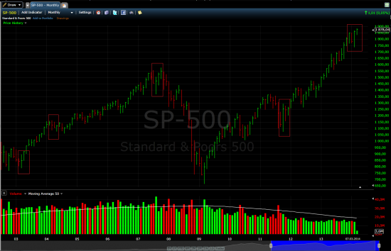 S&P 500, Украина и Россия