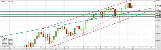 S&P 500 Ближайшие перспективы