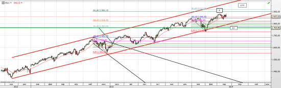 S&P 500 Ближайшие перспективы