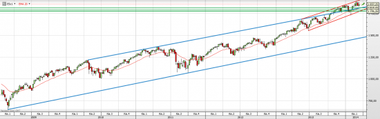 S&P 500 Ближайшие перспективы