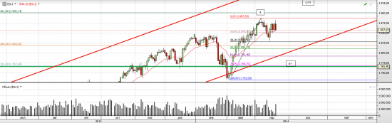 S&P 500 Ближайшие перспективы