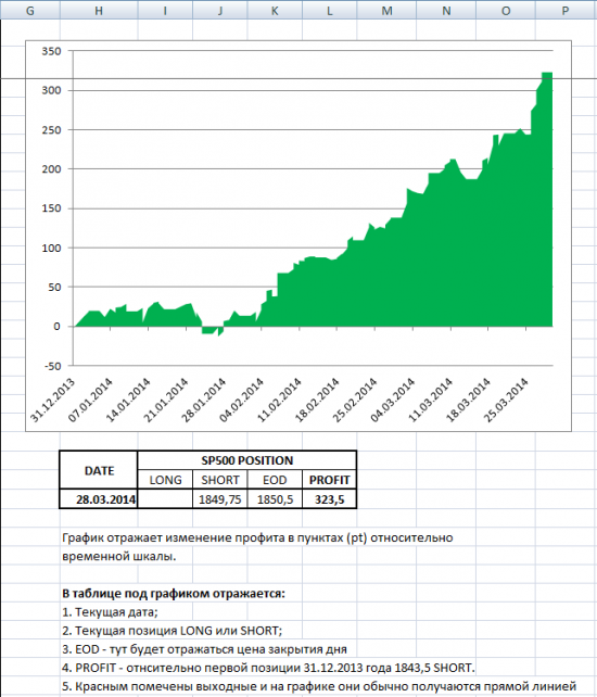 S&P 500 Итоги за I квартал и ожидания