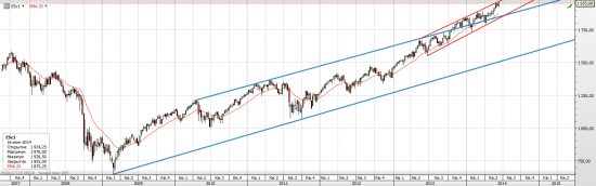 S&P 500 Экспирация в ESM4 и планы в ESU4