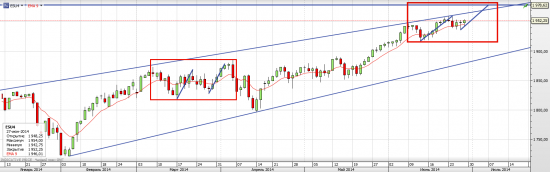 S&P 500 Nonfarm payrolls and Independence Day