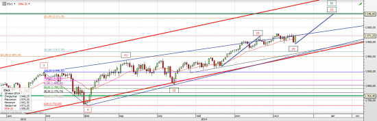 S&P 500 Возможен новый импульс