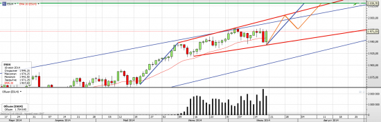 S&P 500 Возможен новый импульс