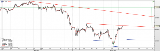 S&P 500 Возможно формирование ПГИП