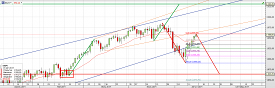 S&P 500 Может все же вниз?