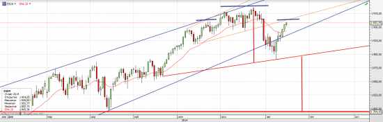 S&P 500 Может все же вниз?