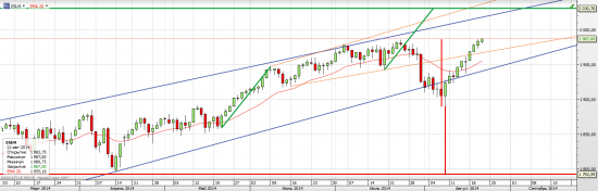 S&P 500 А не накануне ли мы грандиозного шухера?