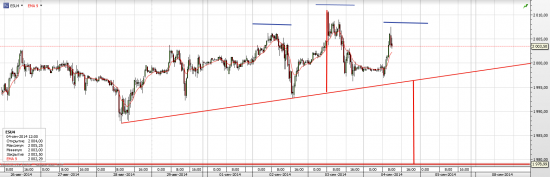 S&P 500 Возможна легкая коррекция