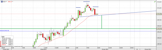 S&P 500 Возможна коррекционная волна