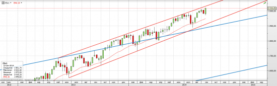 S&P 500 Возможна коррекционная волна