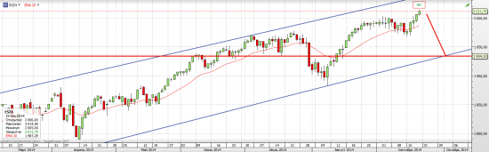 S&P 500 Возможна коррекционная волна