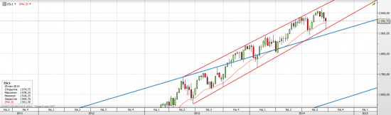 S&P 500 Входит и выходит