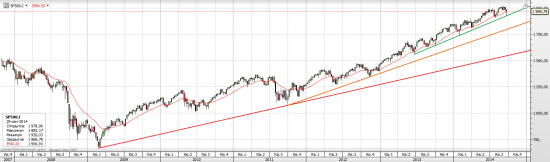 S&P 500 Входит и выходит