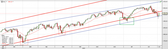 S&P 500 Входит и выходит