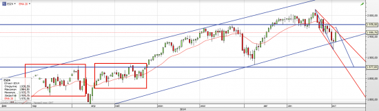 S&P 500 Входит и выходит