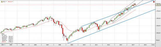 S&P 500 Входит и выходит