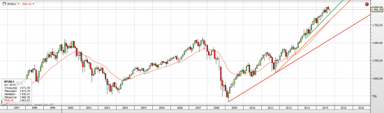 S&P 500 Входит и выходит