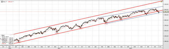 S&P 500 Входит и выходит