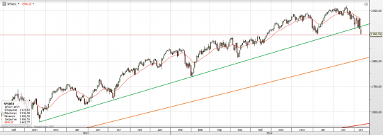 S&P 500 День Колумба