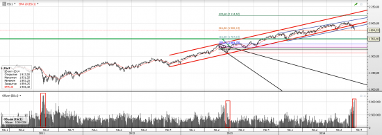 S&P 500 День Колумба