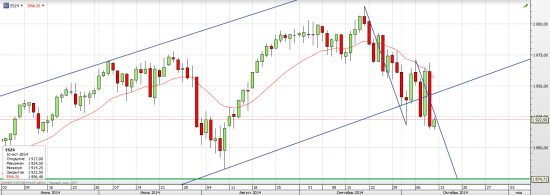 S&P 500 День Колумба