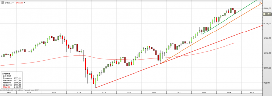 S&P 500 День Колумба