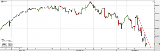 S&P 500 Возможно три Индейца