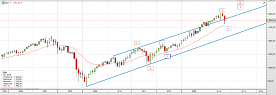 S&P 500 На неделе ушатали всех Индейцев