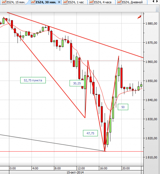 S&P 500 СМЕ - Время онанистов уходит (часть 1)