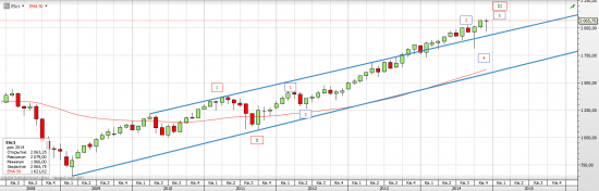 S&P 500 Thunderstruck