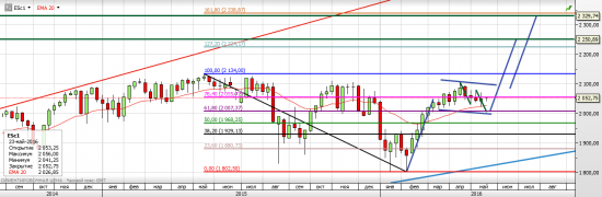 S&P 500 Sell in may or Not