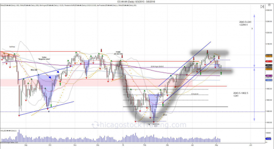 S&P 500 Sell in may or Not