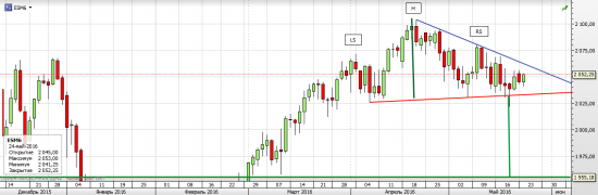 S&P 500 Sell in may or Not