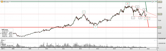 Apple (AAPL), а Прав ли Баффет?