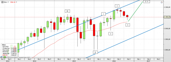 S&P 500, Apple - Дональд или Хиллари