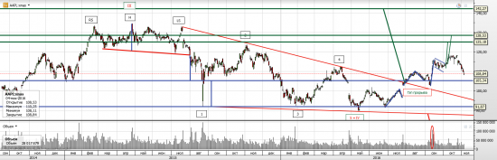 S&P 500, Apple - Дональд или Хиллари