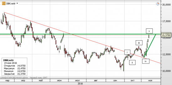 Deutsche Bank (Дойче банк) - Идея отыграна, скажем акции спасибо за 50% роста