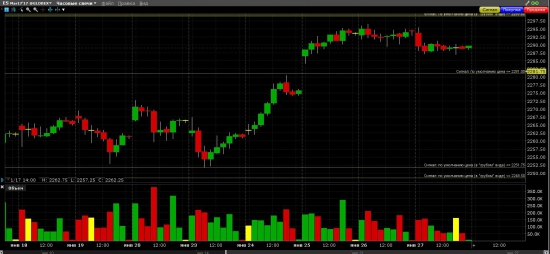 S&P 500 Интрига дня - какой гэп закроют быстрее?