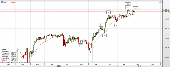 S&P 500 Bull vs Bear (кто кого)