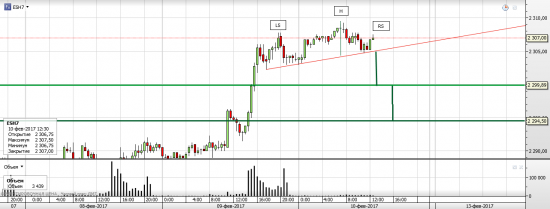 S&P 500 Возможно формирование интродейной H&S