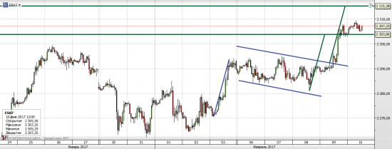 S&P 500 Возможно формирование интродейной H&S