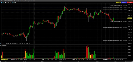 S&P 500 Бычий темп поуняли