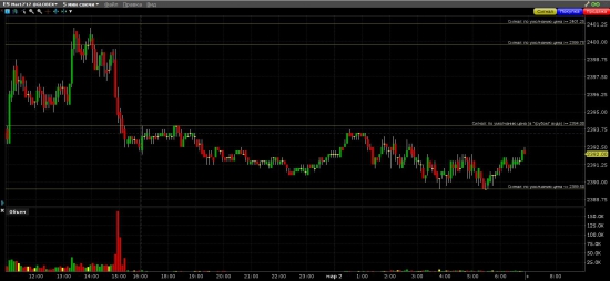 S&P 500 Достиг таки 2401